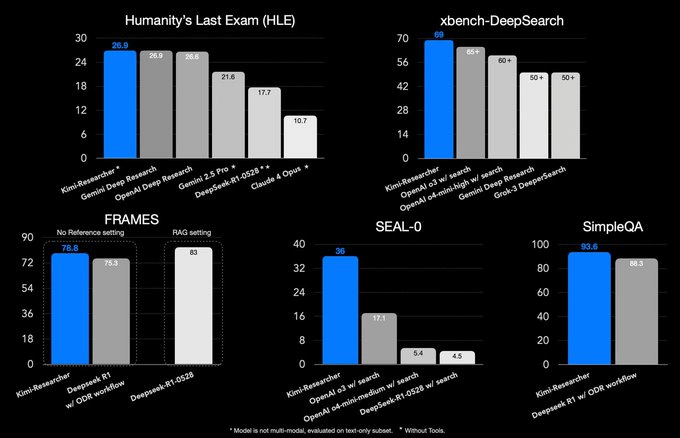 Bar chart dashboards comparing the performance of different AI models across five benchmarks: Humanity’s Last Exam (HLE), xbench-DeepSearch, FRAMES, SEAL-0, and SimpleQA. Kimi-Researcher consistently outperforms models like OpenAI, Gemini, DeepSeek, Claude, and Grok across all tasks. Metrics are shown in percentage scores or success rates, with Kimi bars highlighted in blue for visual contrast.