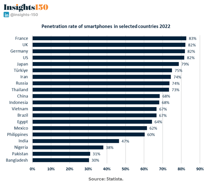 Global smartphone penetration rates highlighting key markets like China, India, and the US
