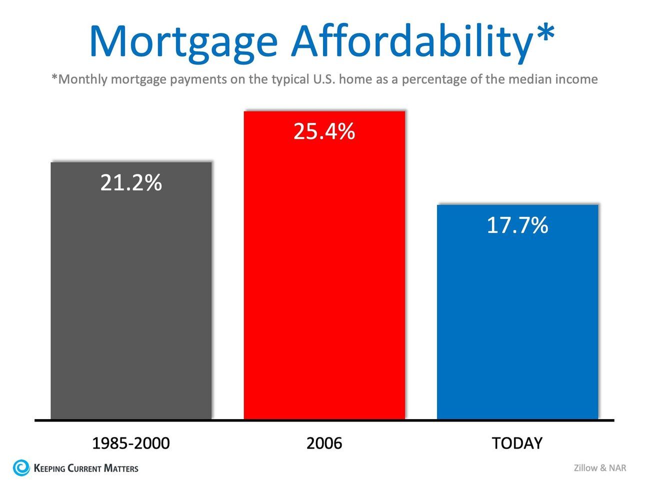 Last Chance! Homes are a Bargain Compared to Historic Norms | Keeping Current Matters