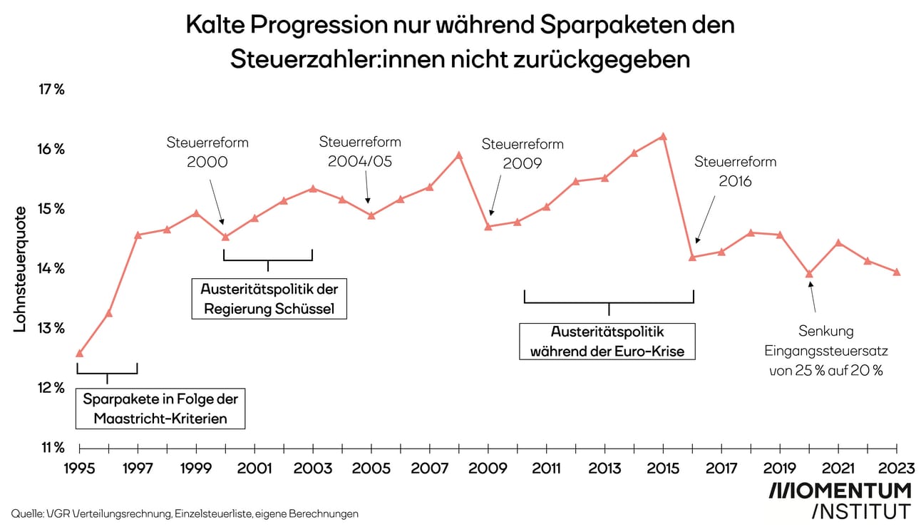 Diese Grafik des Momentum Instituts zeigt, dass die Kalte Progression nur während Sparpaketen den Steuerzahler:innen nicht zurückgegeben wurde.