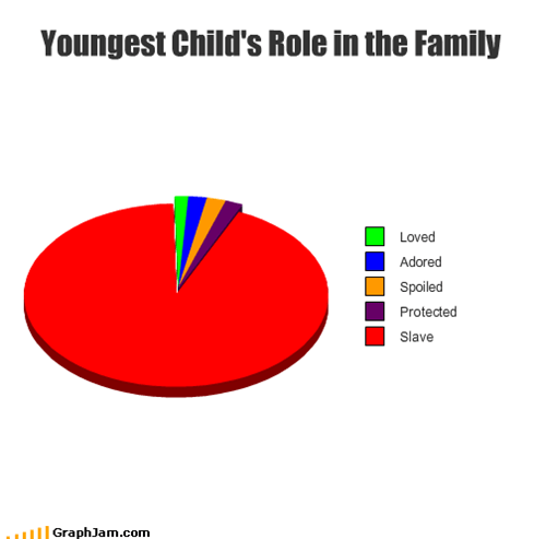 Youngest Child's Role in the Family