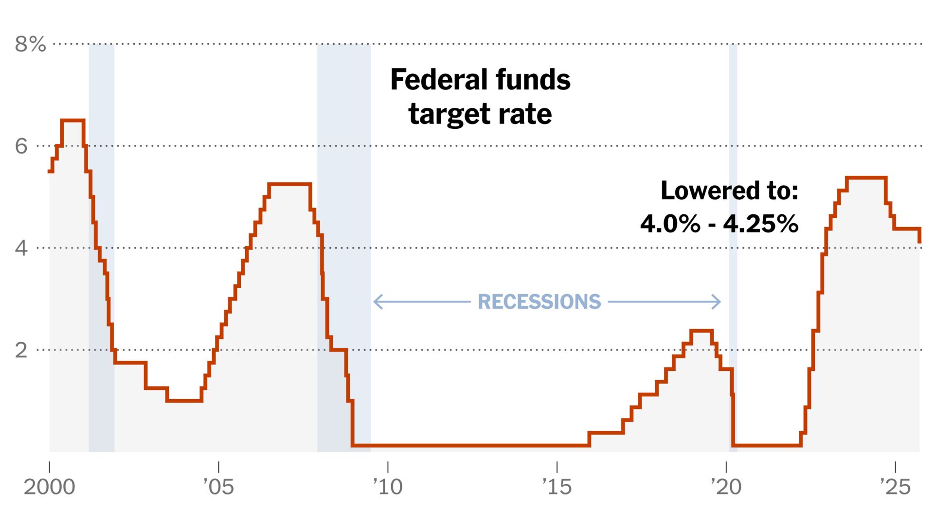 Federal Reserve Rate Cut Chart