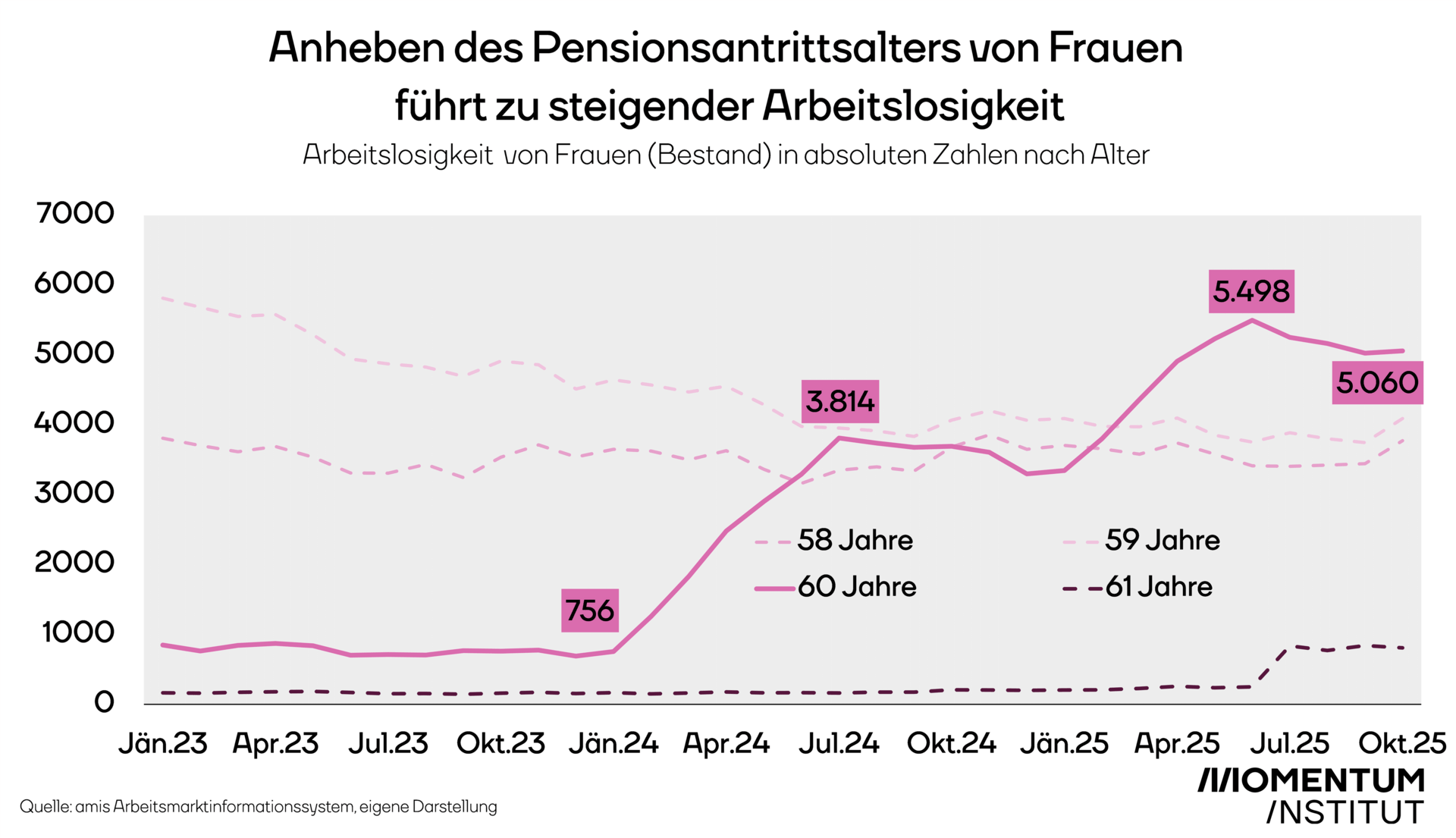 Anheben des Pensionsantrittsalters von Frauen führt zu steigender Arbeitslosigkeit. Arbeitslosigkeit von Frauen (Bestand) in absoluten Zahlen nach Alter. Die Grafik zeigt die Entwicklung der Anzahl an arbeitslosen Frauen nach Alter (58-Jährige, 59-Jährige, 60-Jährige und 61-Jährige) zwischen Jänner 2023 bis Oktober 2025.
