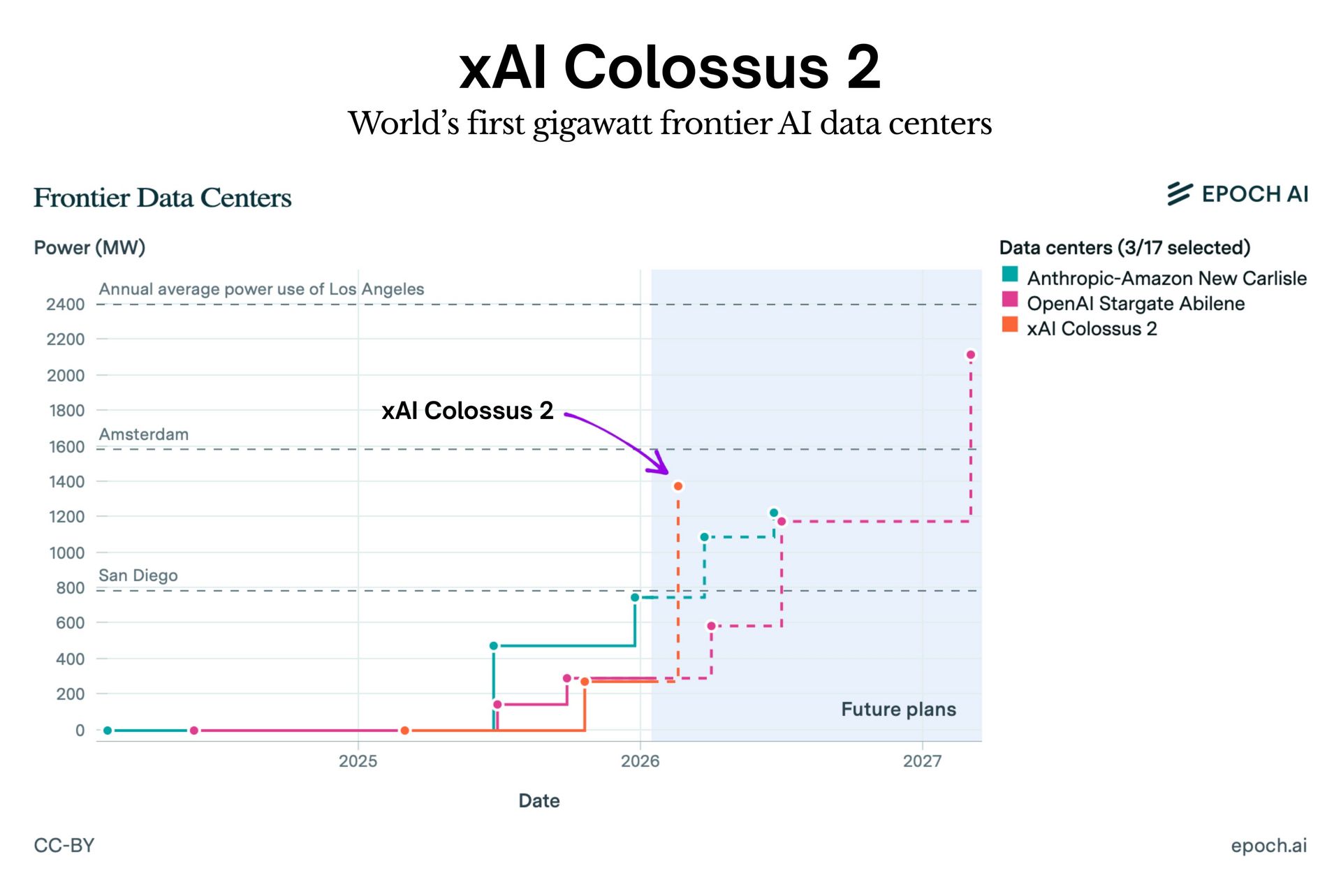 city-scale-ai-training-has-begun-with-xais-colossus-2