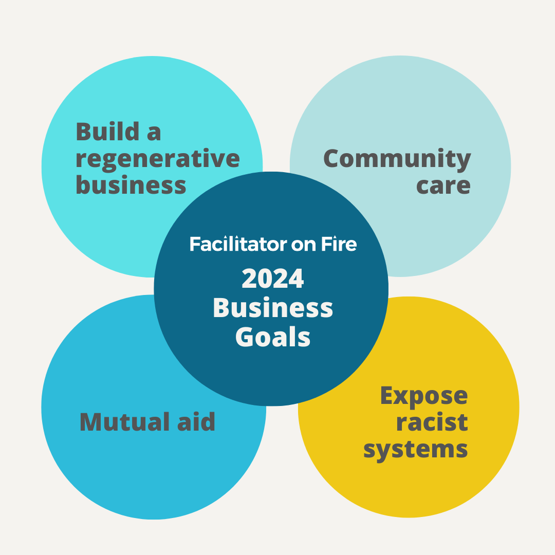 Alt text: Light gray background with 5 discs in shades of teal and yellow, resembling a flower. Text on center disc reads, “Facilitator On Fire 2024 Business Goals." Text on the outer discs reads, clockwise from top left, “Build a regenerative business; Community care; Expose racist systems; and Mutual aid.