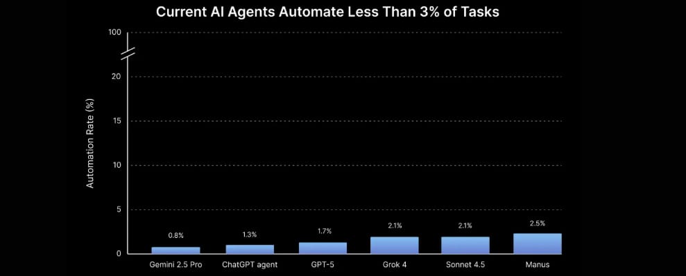dont-worry-ai-agents-kinda-suck-at-real-jobs