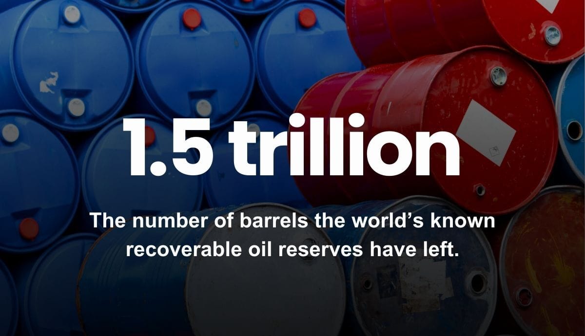 1.5 trillion - The number of barrels the world’s known recoverable oil reserves have left.