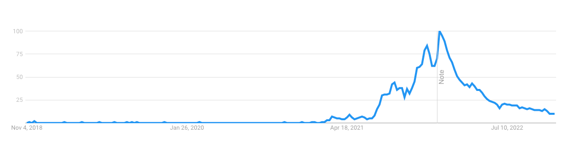 NFT gaming search trend graph