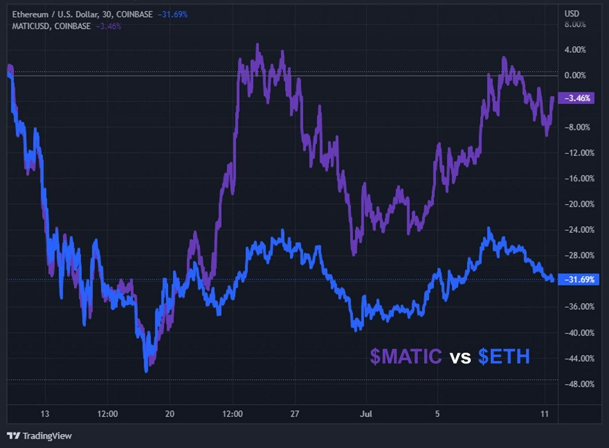 The crypto benefiting from Terra's $40 billion collapse