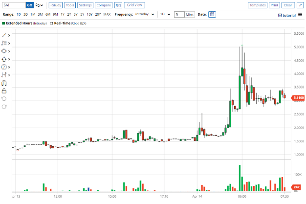 SAI chart