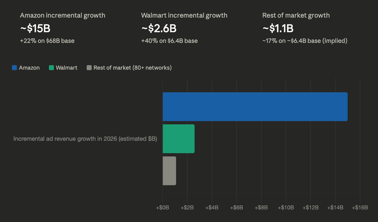 Source: Amazon Q4 2025 earnings. Walmart FY2026 earnings. eMarketer H2 2025 US Retail Media Forecast (Rest of market growth derived).