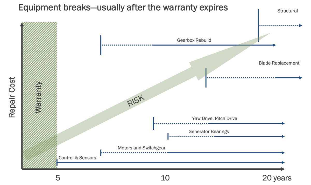 Graph showing wind turbine repair risks over time