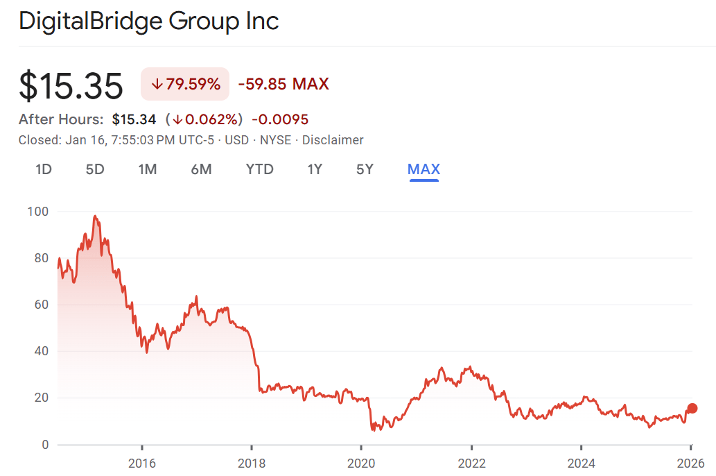 Buysiders digitalbridge group 