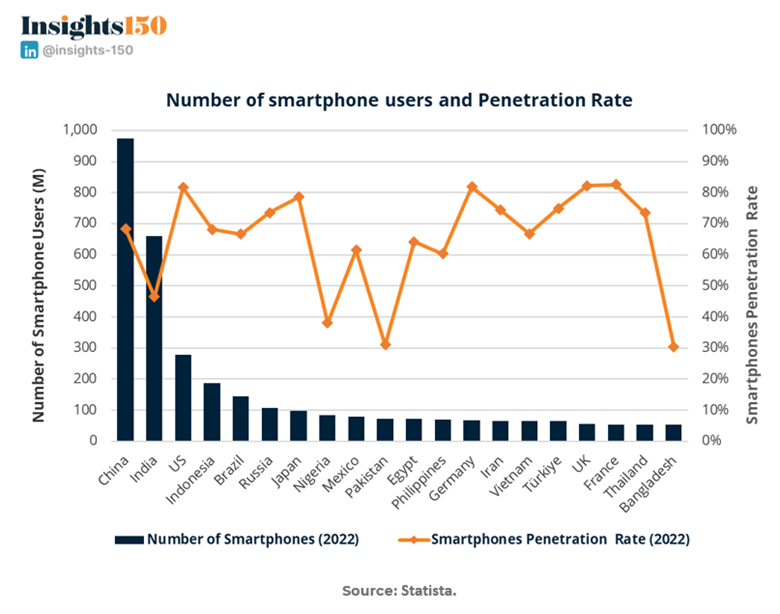 Smartphone penetration rates in 2022 with France, UK, Germany, and U.S. at 82%+