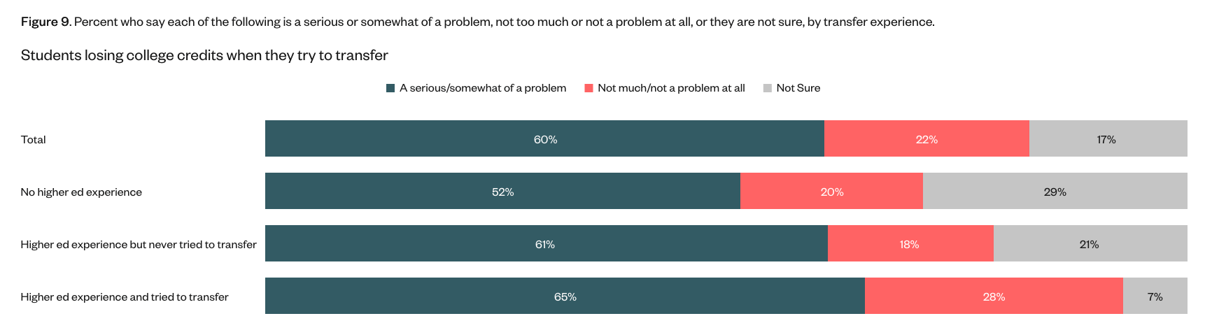 Chart showing how different populations perceive transfer to be a problem 