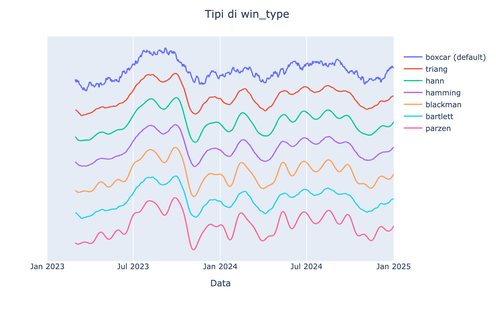 tipi di win_type, grafico