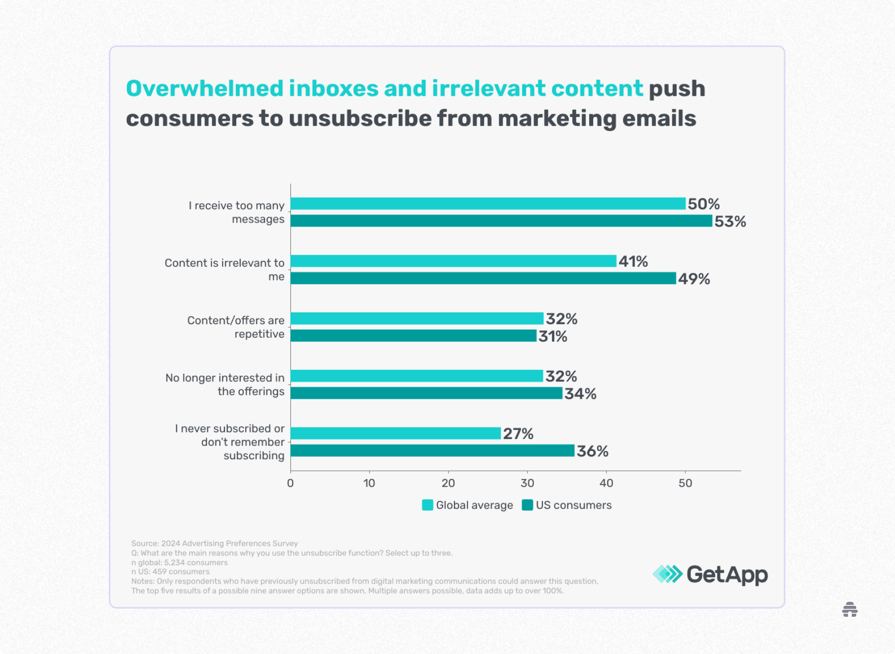 Bar chart showing why people unsubscribe from marketing emails, with top reasons including too many messages and irrelevant content, comparing global and U.S. consumers. This visual highlights key unsubscribe drivers for newsletter creators and email platforms like beehiiv.