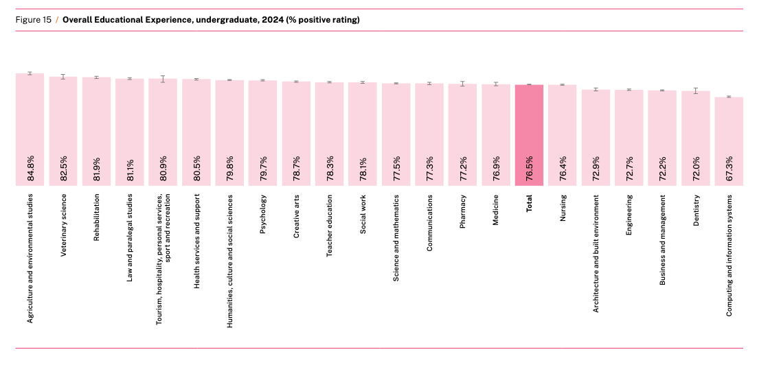 Chart showing overall educational experience by disciplie