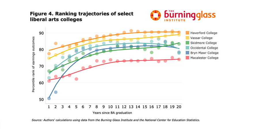 Chart showing earning for graduates of select liberal arts colleges over time