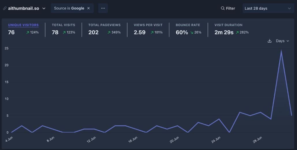 AIThumbnail.so Google analytics: 76 unique visitors (+12%), 78 total visits (+12%), 202 pageviews (+34%), spike in traffic around 26 June.