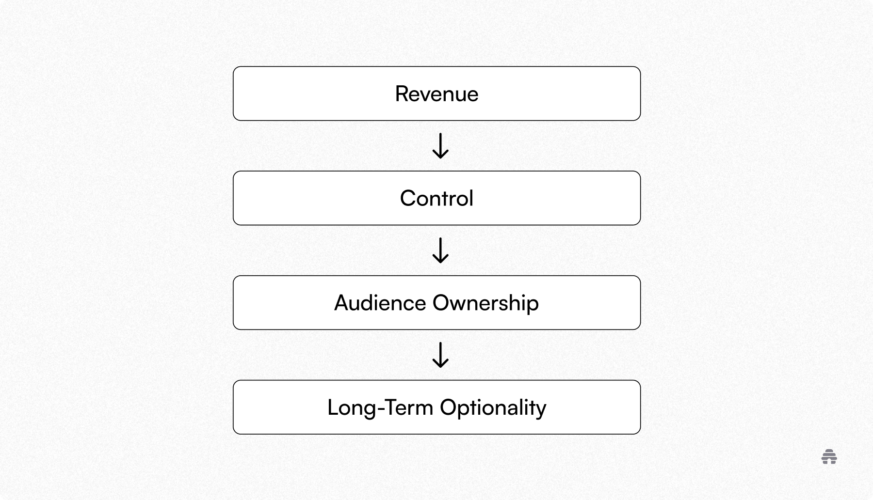 Flowchart showing revenue leading to control, then audience ownership, and finally long-term optionality, illustrating the value of owning monetization on beehiiv.
