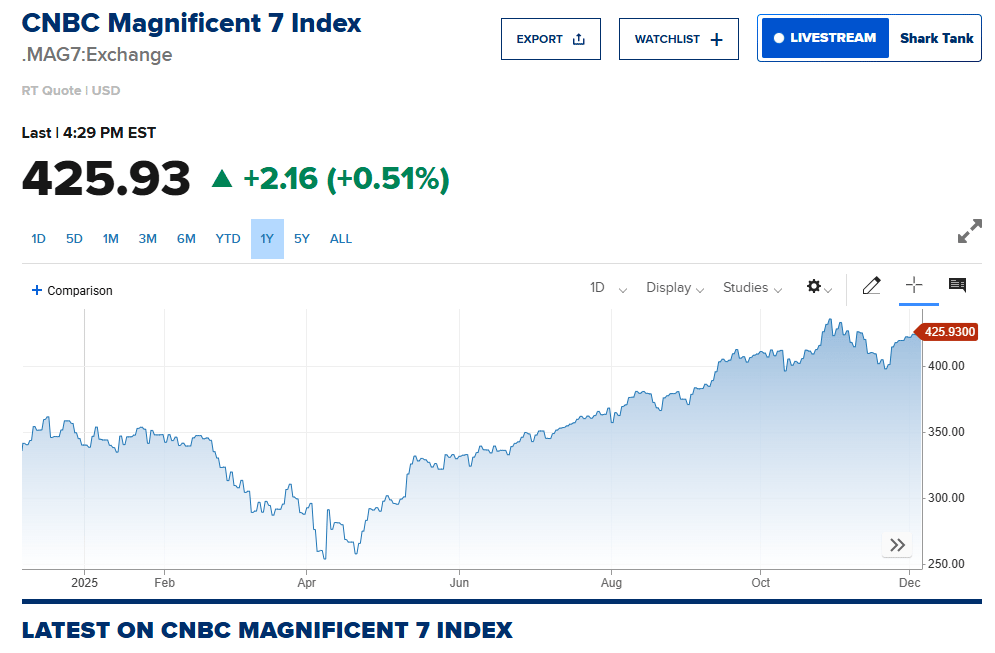 magnificient-seven-index