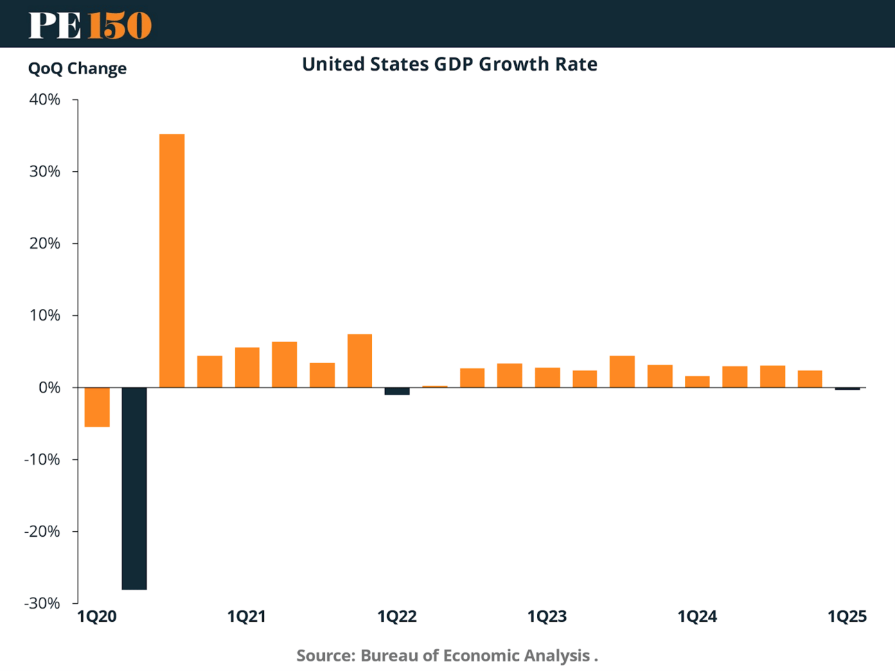 U.S. GDP volatility from 2020 to 2025, showing sharp rebound and stagnating growth near 0% in early 2025.