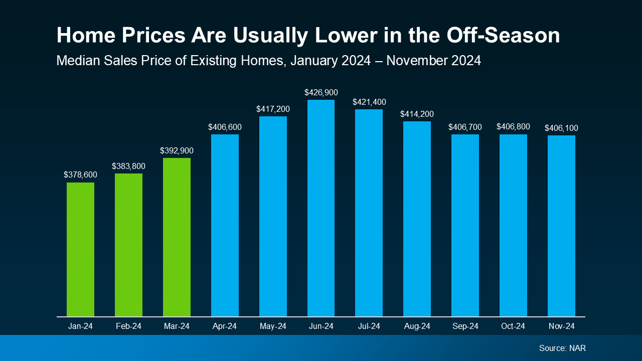Home Prices Are Usually Lower in the Off Season