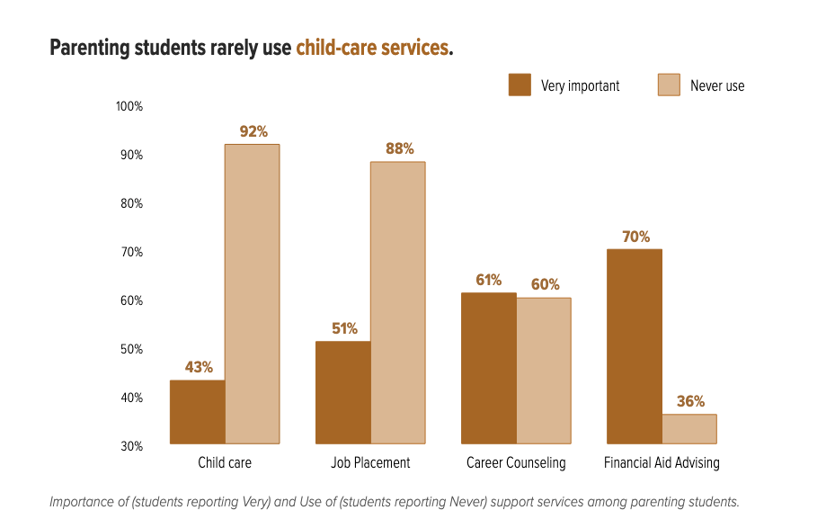 Ratings of importance vs use of student supports by student parents