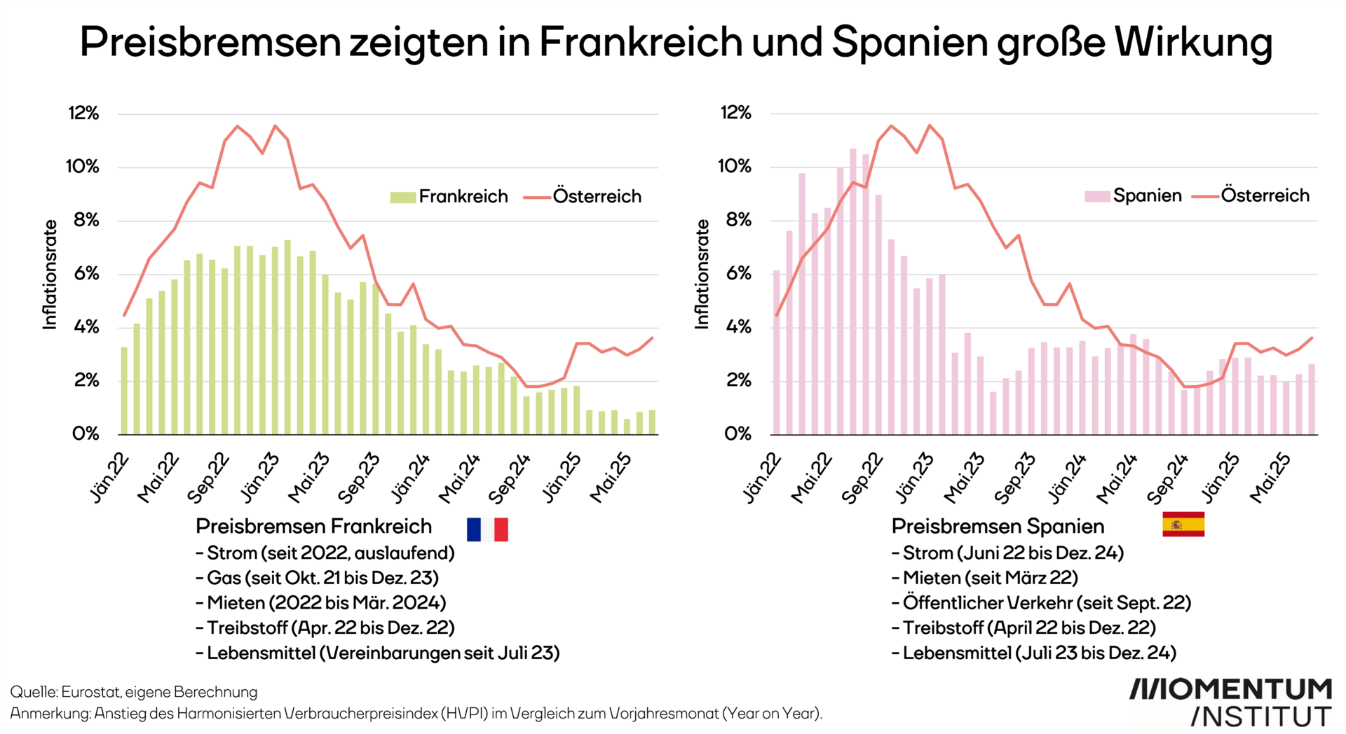 Preisbremsen zeigten in Frankreich und Spanien große Wirkung. 