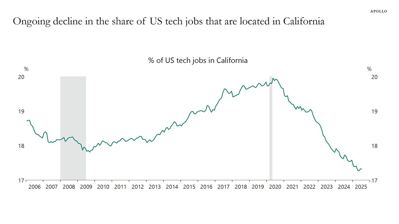 short squeez visual Fewer Tech Jobs Are in California
