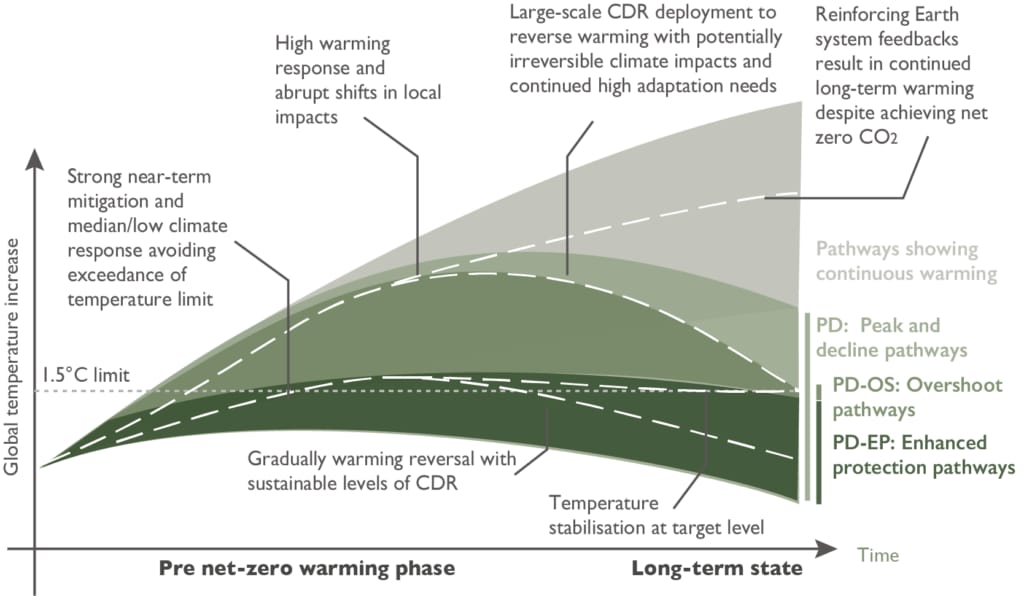 Conceptual chart showing different global warming pathways over time. The x-axis goes from a “pre net-zero warming phase” to a “long-term state”; the y-axis shows global temperature increase with a dashed horizontal line marking the 1.5°C limit. Several shaded curves illustrate: (1) “peak and decline” pathways (PD) where strong near-term mitigation keeps warming near or below 1.5°C; (2) “overshoot” pathways (PD-OS) where temperatures rise above 1.5°C and are later reduced using carbon dioxide removal (CDR); and (3) “enhanced protection” pathways (PD-EP) with lower peak warming and earlier stabilisation. Light grey shading at the top shows pathways with high warming, abrupt local impacts, reinforcing Earth system feedbacks and continued long-term warming even after net-zero CO₂, while darker green shading at the bottom represents gradual warming reversal and stabilisation at the target level with sustainable CDR.