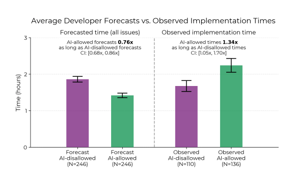 Bar chart showing average time forecasts versus actual implementation times for developers using AI tools versus those who don’t. AI-assisted developers predicted shorter completion times (0.76x), but in reality took longer than expected (1.34x). The chart highlights discrepancies between AI expectations and observed outcomes with confidence intervals.