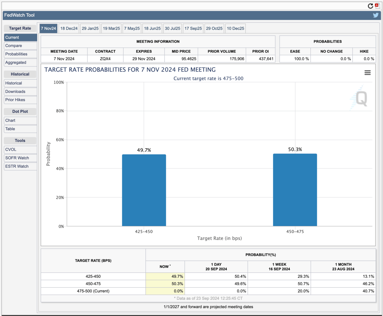 Federal Reserve Rate Cut Is a 0.50 Reduction Coming Soon? Market