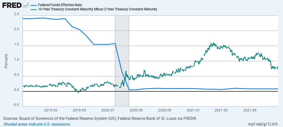 Line chart showing Federal Funds Effective Rate and 10Y–2Y Treasury spread between 2019 and 2021. The curve briefly inverts in late 2019, then steepens sharply after the Fed slashes rates in March 2020.