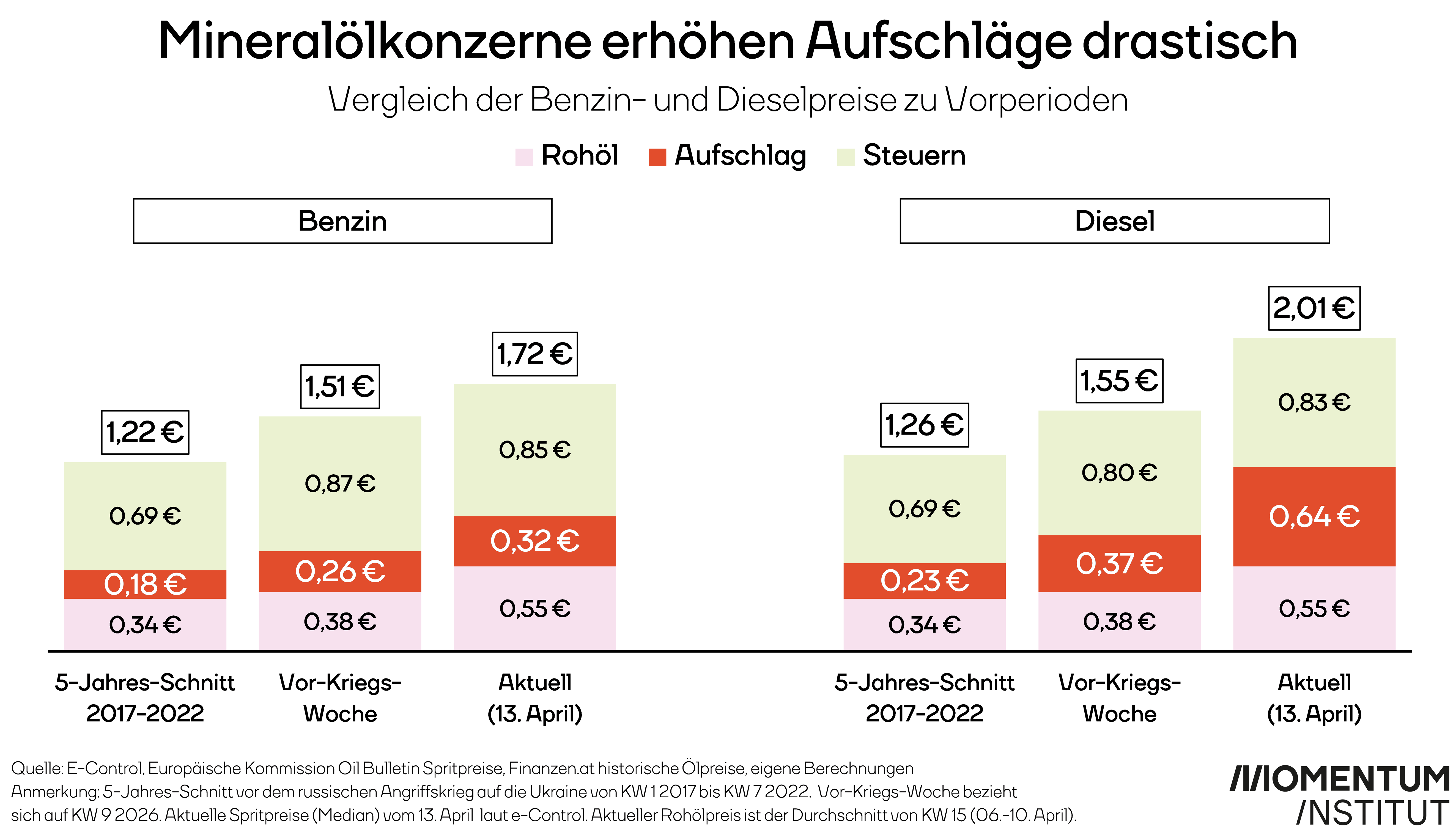 Mineralölkonzerne erhöhen Aufschläge drastisch. Vergleich der Benzin- und Dieselpreise zu Vorperioden.