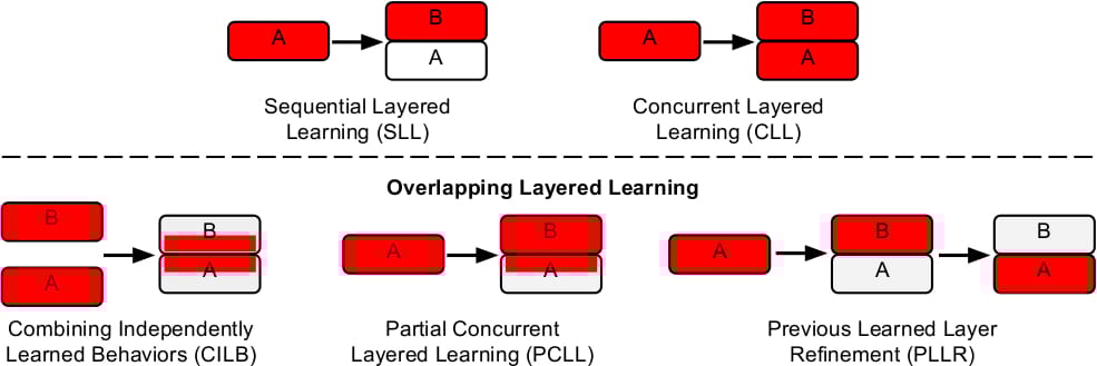 the-layered-learning-technique