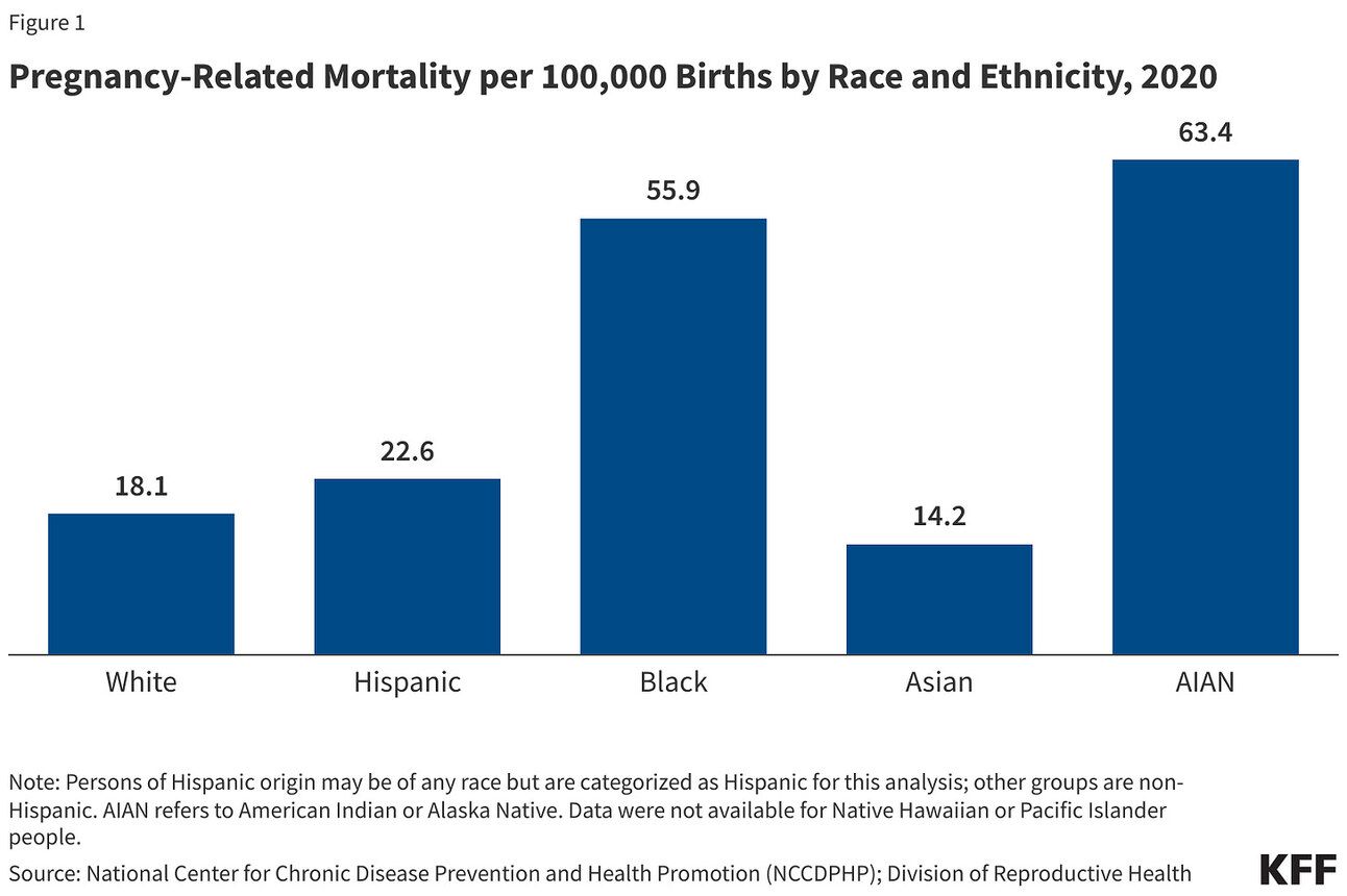 https://www.kff.org/racial-equity-and-health-policy/issue-brief/racial-disparities-in-maternal-and-infant-health-current-status-and-efforts-to-address-them/