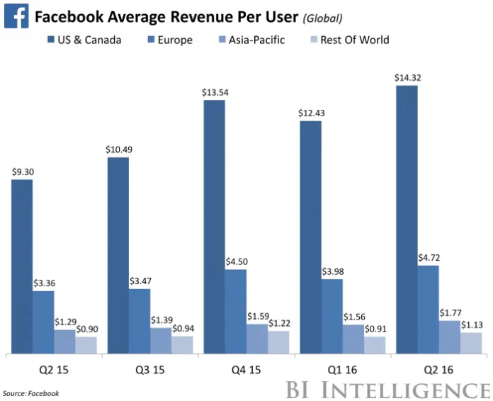facebook-revenue-per-user