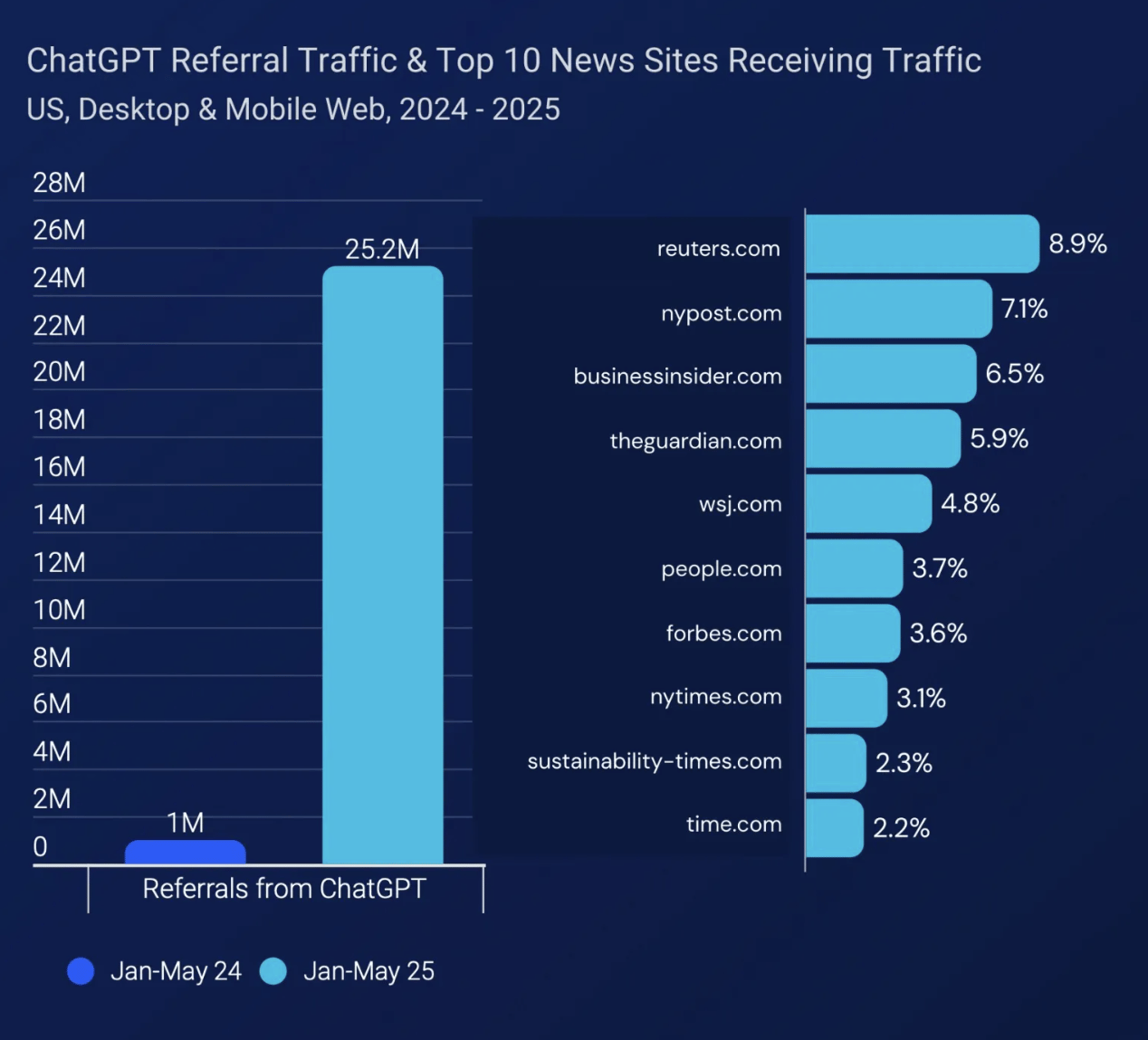 Bar chart showing a sharp increase in ChatGPT referral traffic to news websites, rising from 1 million visits in Jan–May 2024 to 25.2 million in Jan–May 2025. A ranked list of top 10 recipient sites appears on the right: Reuters (8.9%), NY Post (7.1%), Business Insider (6.5%), The Guardian (5.9%), WSJ (4.8%), People (3.7%), Forbes (3.6%),纽约时间(3.1%),可持续性时间(2.3%)和时间(2.2%)。该图形强调了Chatgpt在将流量引导到新闻发布者方面的影响力不断增长。