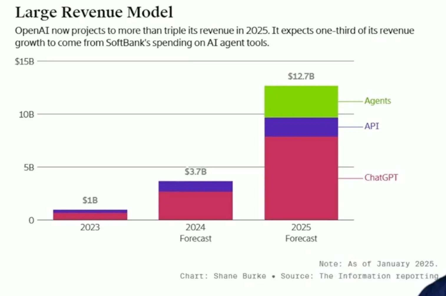 Large-Revenue-Model