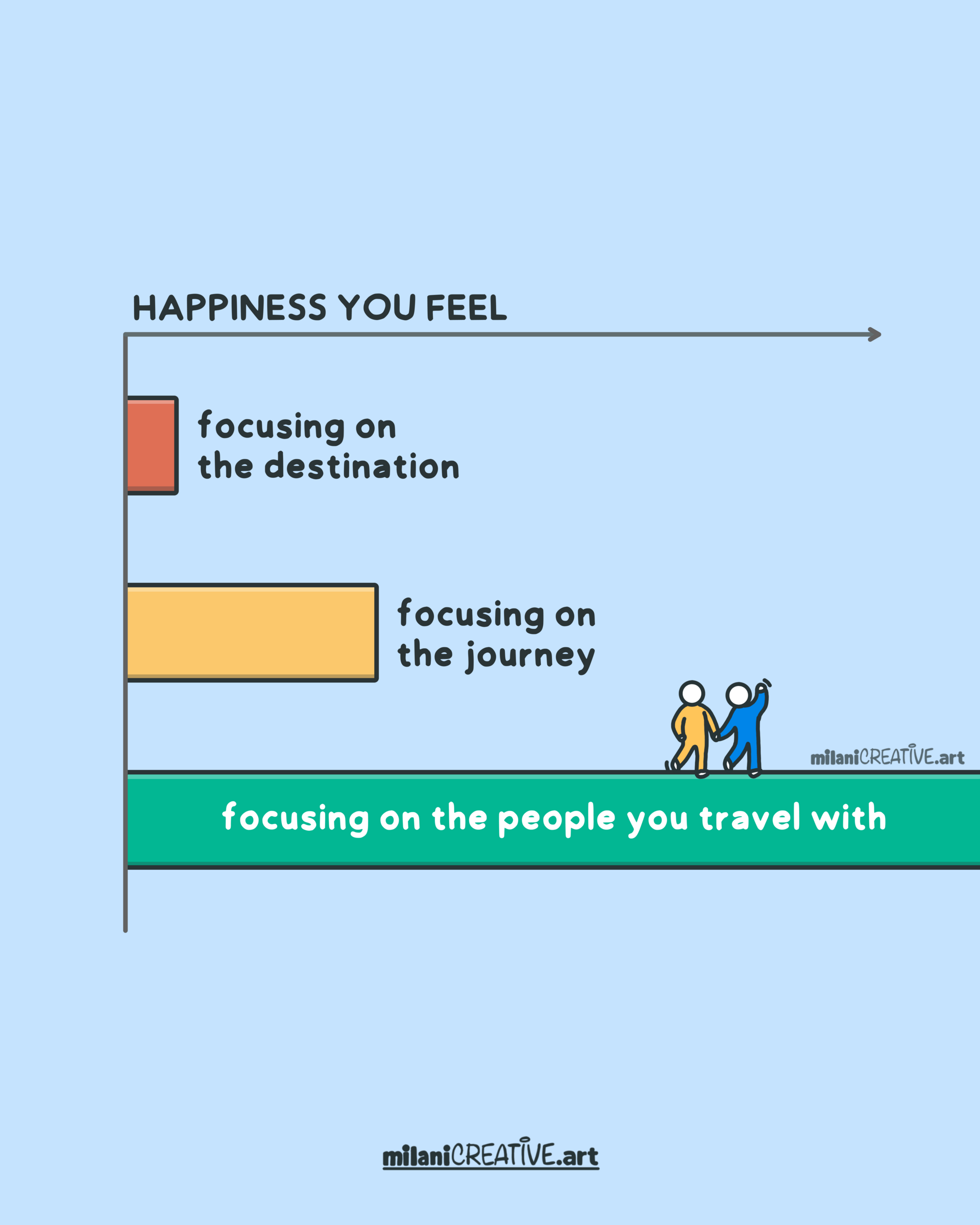 Visual metaphor by milaniCREATIVE.art showing a horizontal bar graph labeled “Happiness You Feel.” Three bars are stacked vertically, each representing a different source of happiness. The smallest bar, in red, is labeled “focusing on the destination.” The middle-sized yellow bar reads “focusing on the journey.” The longest bar, in green, says “focusing on the people you travel with,” and features two simple heroes walking hand-in-hand along its top edge. This visual highlights how relationships, more than goals or progress, contribute to deeper happiness.