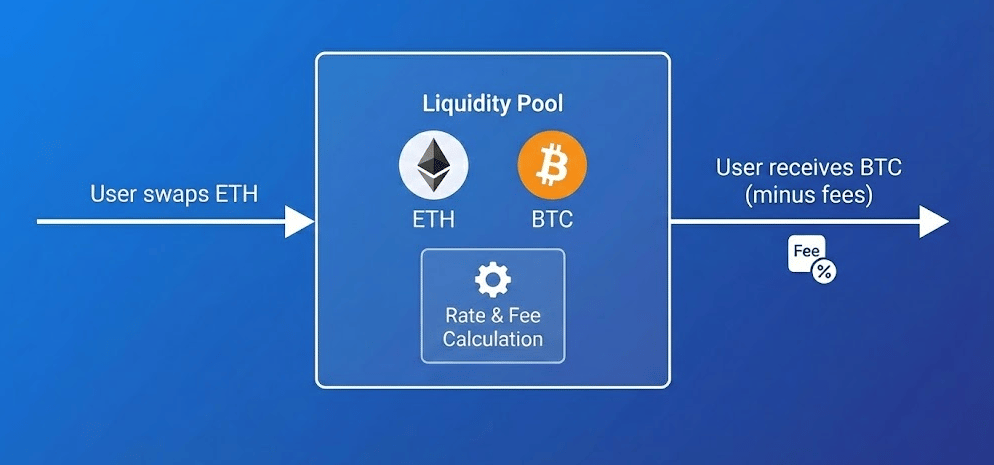 what-you-are-actually-doing-when-you-swap-on-a-dex