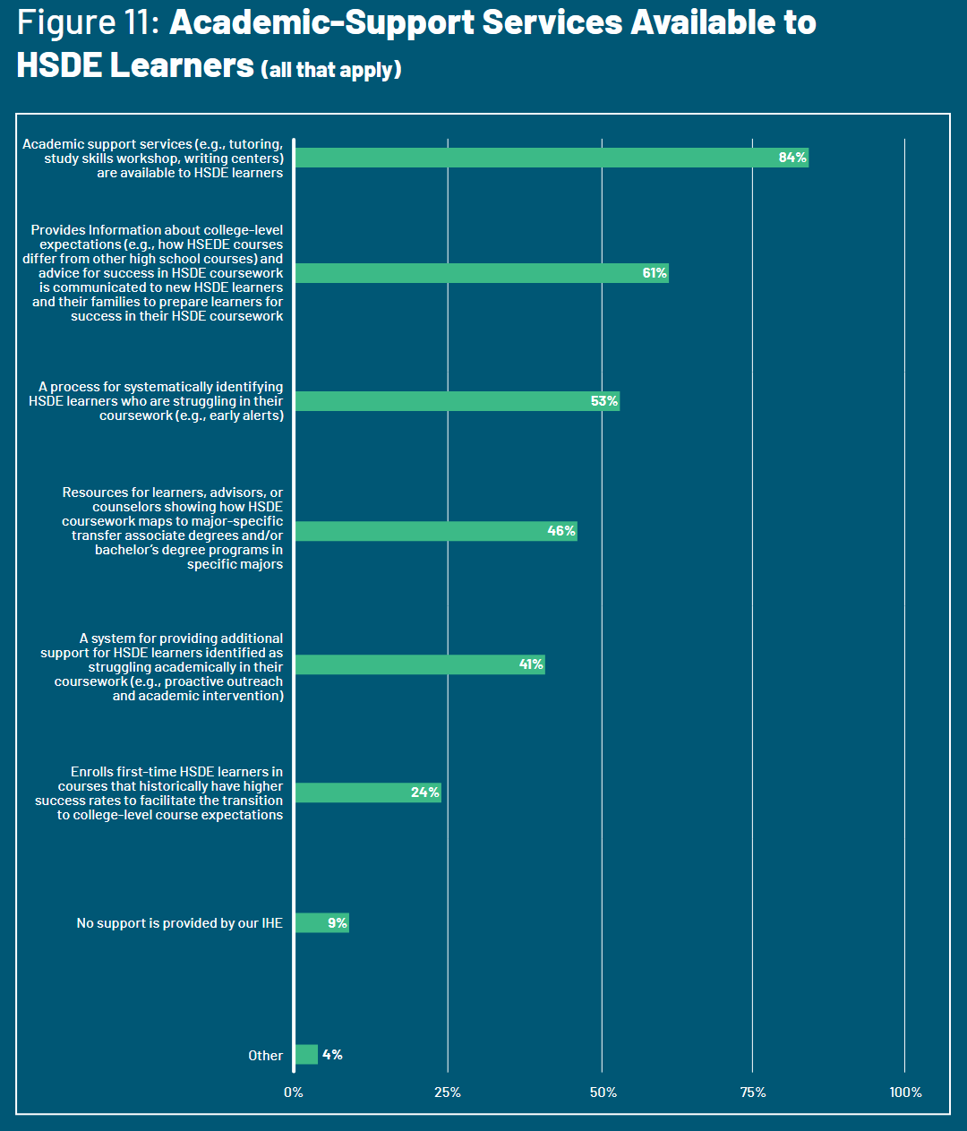 Chart showing academic support services available to HSDE learners