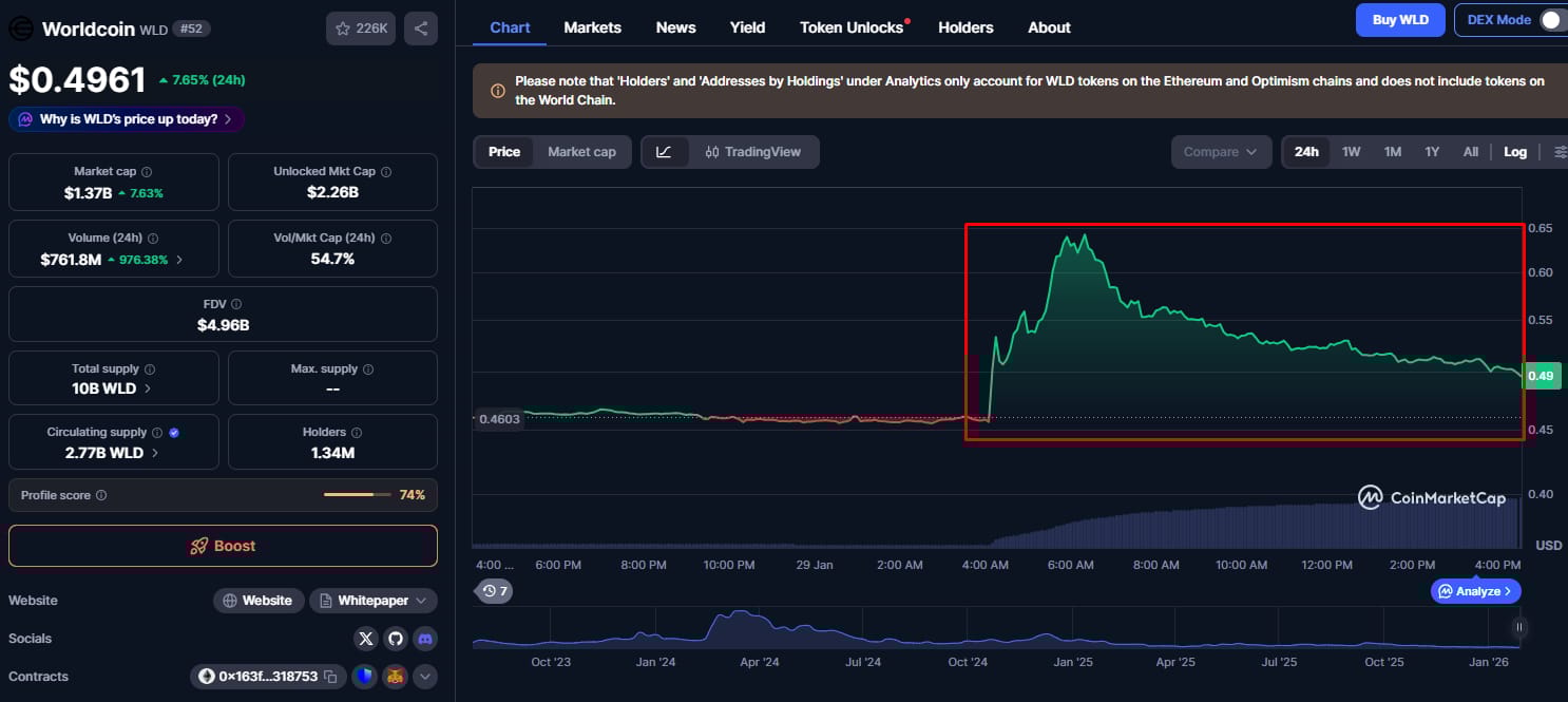 wld-44-percent-surge