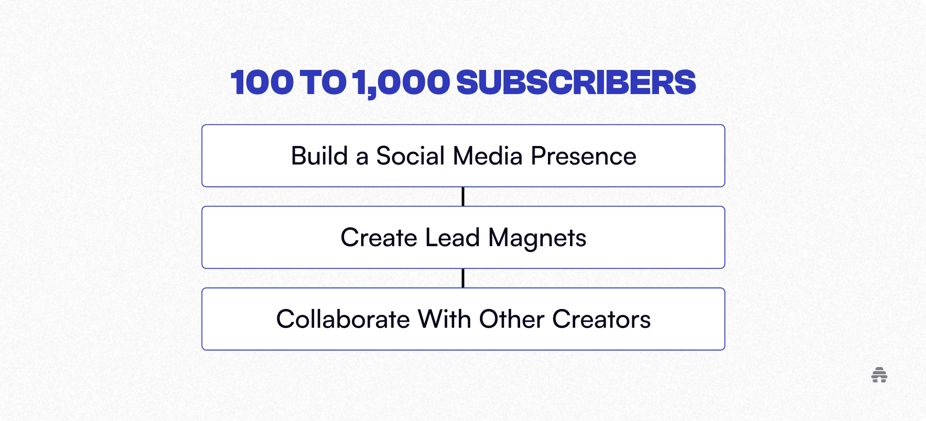 Visual guide titled “100 to 1,000 Subscribers,” outlining growth strategies: build a social media presence, create lead magnets, and collaborate with other creators to expand audience reach.
