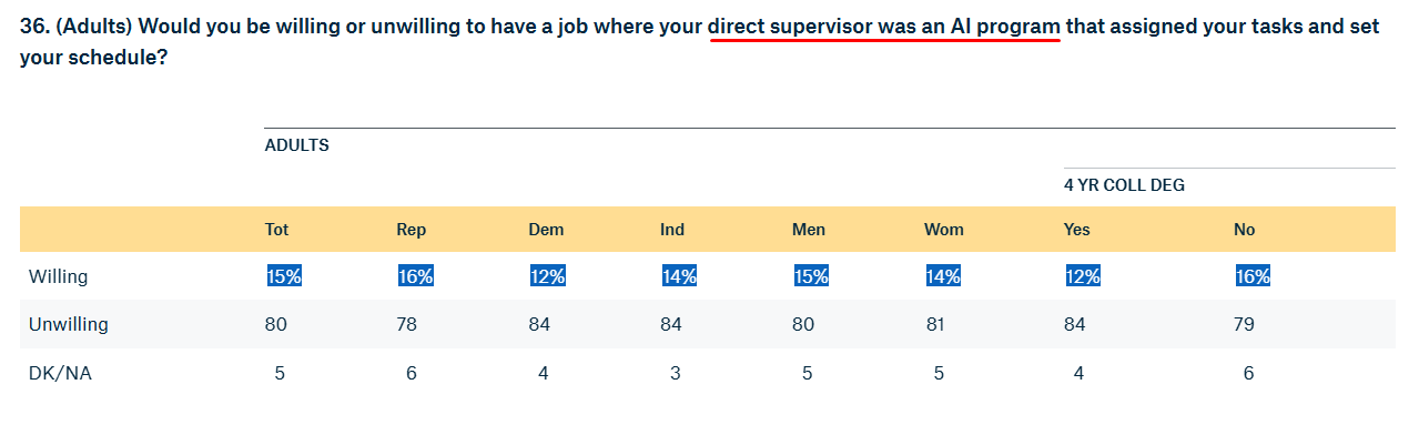 great-flattening-15-percent-americans-ready-for-ai-boss 
