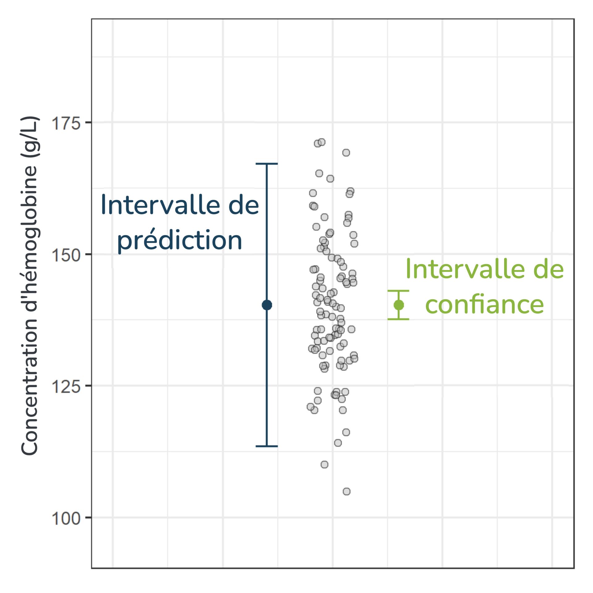 Comparaison de l'intervalle de confiance et de l'intervalle de prédiction