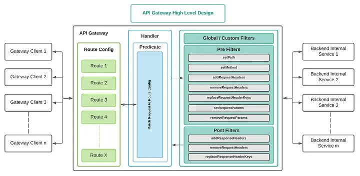 Technical diagram labeled “API Gateway High Level Design.” It shows gateway clients routing requests through an API gateway, which applies configuration logic and filters—both pre- and post-processing—before sending them to backend internal services. Boxes represent components like route config, handlers, predicates, filters, and services, laid out in a left-to-right flow.