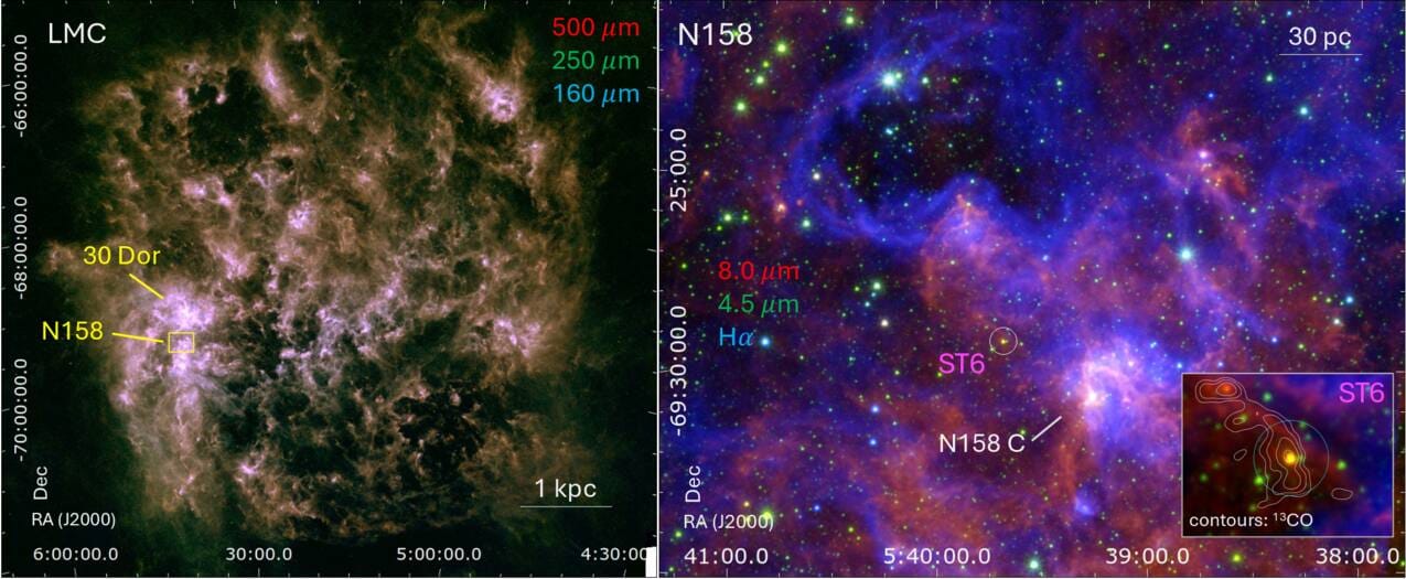 The left panel shows a composite image of the Large Magellanic Cloud highlighting star-forming regions N158 (home to ST6) and 30 Dor. The right panel zooms in on N158 using infrared and Hα data, with ST6 marked by a white circle. The inset provides a close-up of ST6, overlaid with contours of carbon monoxide emission. 